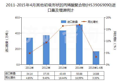 2011-2015年4月其他初級形狀的丙烯酸聚合物(HS39069090)進口量及增速統計